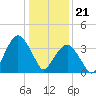 Fort Wadsworth tide chart for Sunday, January 21, 2024