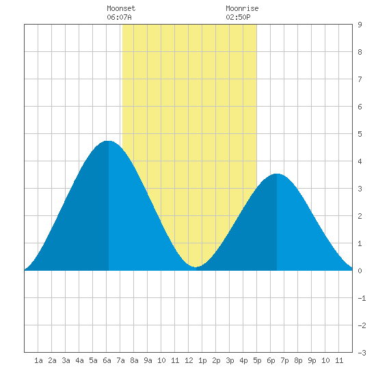 Fort Wadsworth tide chart for Tuesday, January 23, 2024
