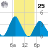 Fort Wadsworth tide chart for Thursday, January 25, 2024