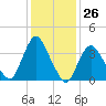 Fort Wadsworth tide chart for Friday, January 26, 2024