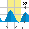Fort Wadsworth tide chart for Saturday, January 27, 2024