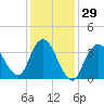 Fort Wadsworth tide chart for Monday, January 29, 2024