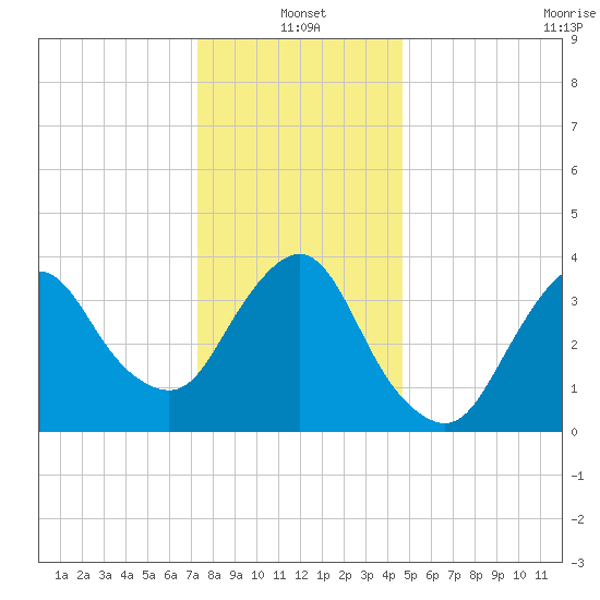 Fort Wadsworth tide chart for Tuesday, January 2, 2024