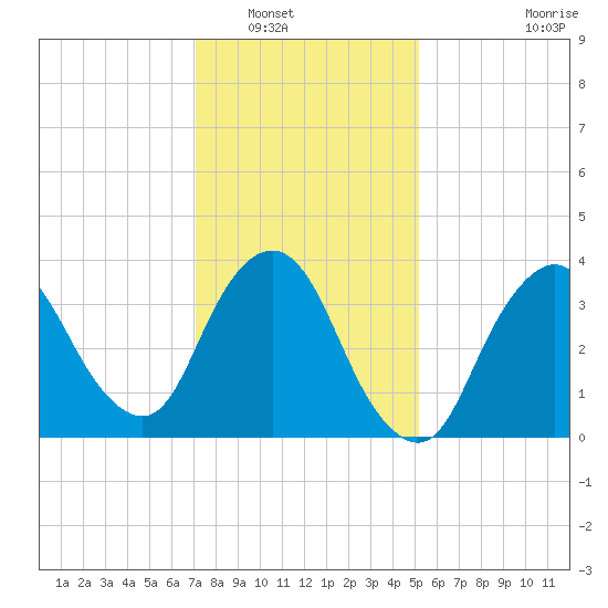 Fort Wadsworth tide chart for Tuesday, January 30, 2024