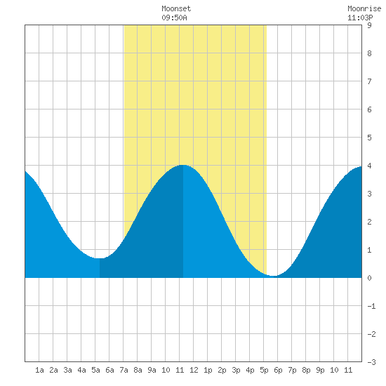 Fort Wadsworth tide chart for Wednesday, January 31, 2024