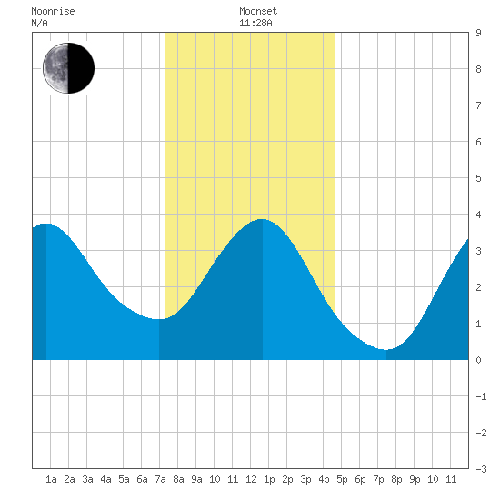 Fort Wadsworth tide chart for Wednesday, January 3, 2024