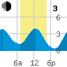 Fort Wadsworth tide chart for Wednesday, January 3, 2024