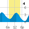 Fort Wadsworth tide chart for Thursday, January 4, 2024
