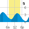 Fort Wadsworth tide chart for Friday, January 5, 2024