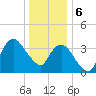 Fort Wadsworth tide chart for Saturday, January 6, 2024