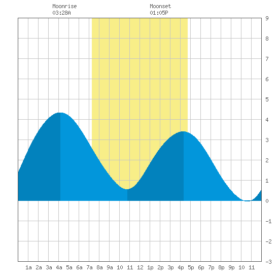 Fort Wadsworth tide chart for Sunday, January 7, 2024