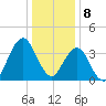 Fort Wadsworth tide chart for Monday, January 8, 2024
