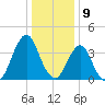 Fort Wadsworth tide chart for Tuesday, January 9, 2024