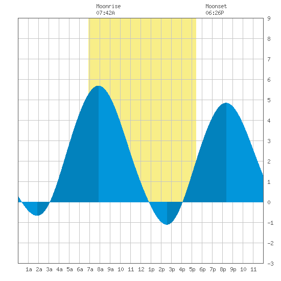 Fort Wadsworth tide chart for Saturday, February 10, 2024