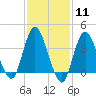 Fort Wadsworth tide chart for Sunday, February 11, 2024