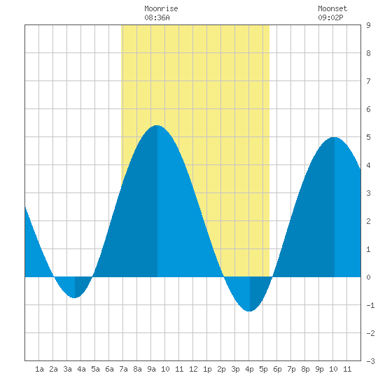 Fort Wadsworth tide chart for Monday, February 12, 2024