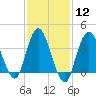 Fort Wadsworth tide chart for Monday, February 12, 2024