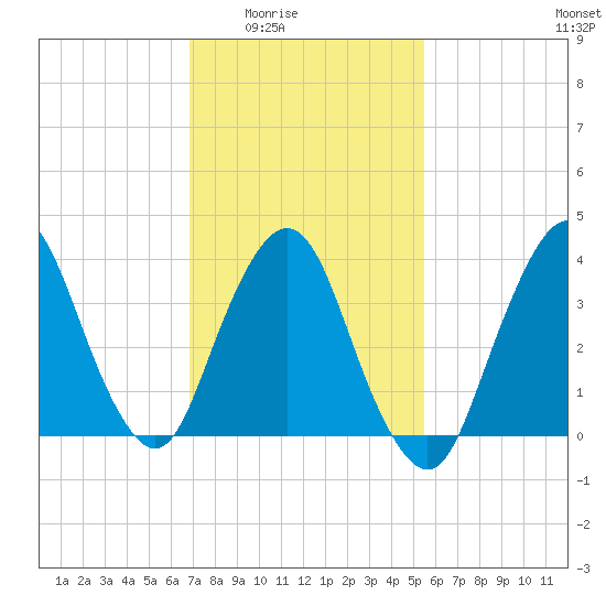 Fort Wadsworth tide chart for Wednesday, February 14, 2024