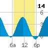 Fort Wadsworth tide chart for Wednesday, February 14, 2024