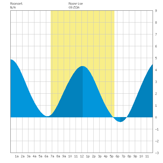 Fort Wadsworth tide chart for Thursday, February 15, 2024