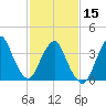 Fort Wadsworth tide chart for Thursday, February 15, 2024