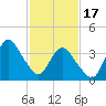 Fort Wadsworth tide chart for Saturday, February 17, 2024