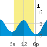 Fort Wadsworth tide chart for Thursday, February 1, 2024