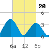 Fort Wadsworth tide chart for Tuesday, February 20, 2024