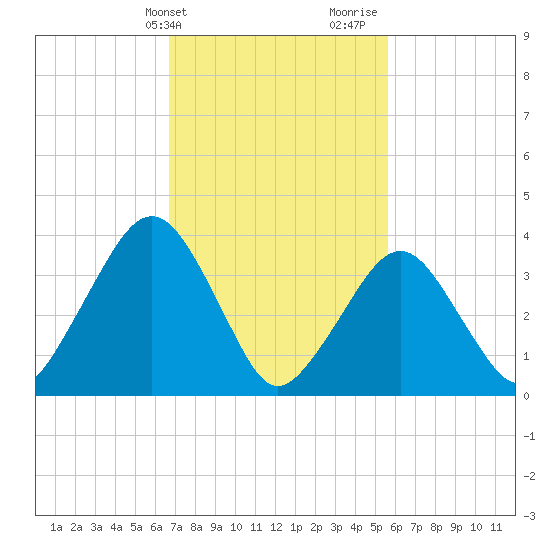 Fort Wadsworth tide chart for Wednesday, February 21, 2024