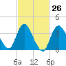 Fort Wadsworth tide chart for Monday, February 26, 2024