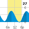Fort Wadsworth tide chart for Tuesday, February 27, 2024