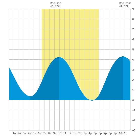 Fort Wadsworth tide chart for Wednesday, February 28, 2024