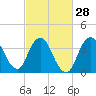 Fort Wadsworth tide chart for Wednesday, February 28, 2024