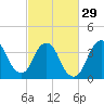 Fort Wadsworth tide chart for Thursday, February 29, 2024