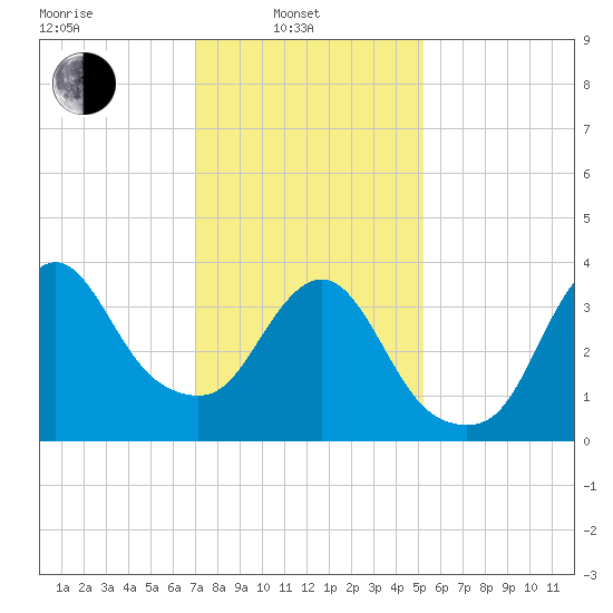 Fort Wadsworth tide chart for Friday, February 2, 2024