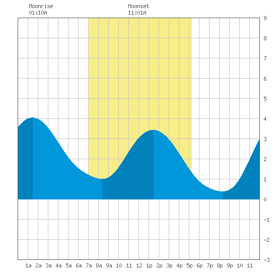Fort Wadsworth tide chart for Saturday, February 3, 2024
