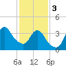 Fort Wadsworth tide chart for Saturday, February 3, 2024