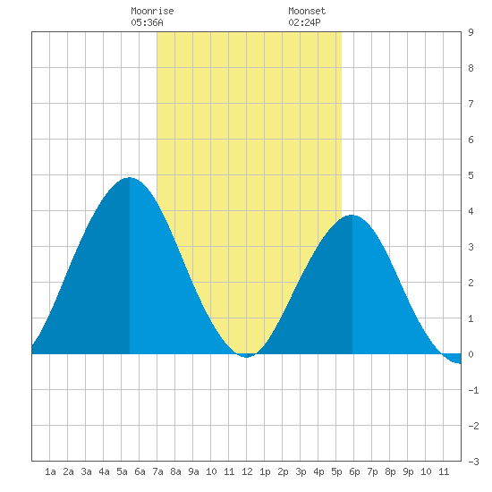 Fort Wadsworth tide chart for Wednesday, February 7, 2024