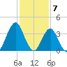 Fort Wadsworth tide chart for Wednesday, February 7, 2024