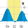 Fort Wadsworth tide chart for Thursday, February 8, 2024