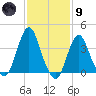 Fort Wadsworth tide chart for Friday, February 9, 2024