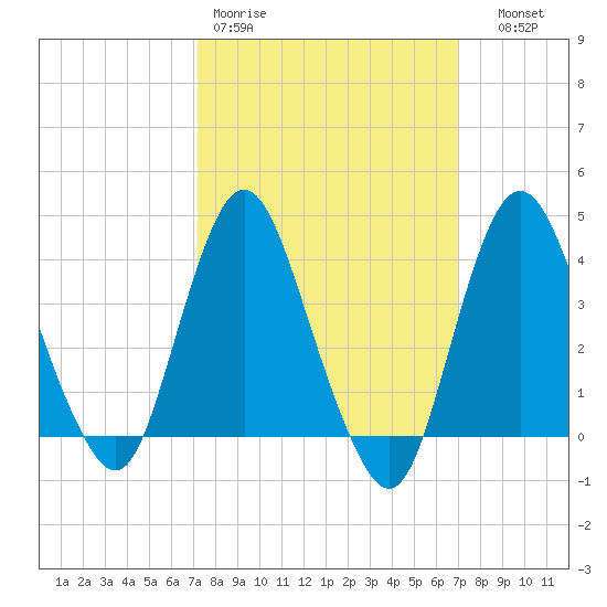 Fort Wadsworth tide chart for Monday, March 11, 2024