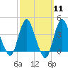 Fort Wadsworth tide chart for Monday, March 11, 2024