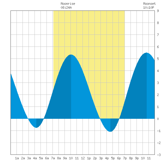 Fort Wadsworth tide chart for Tuesday, March 12, 2024