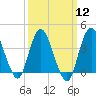 Fort Wadsworth tide chart for Tuesday, March 12, 2024