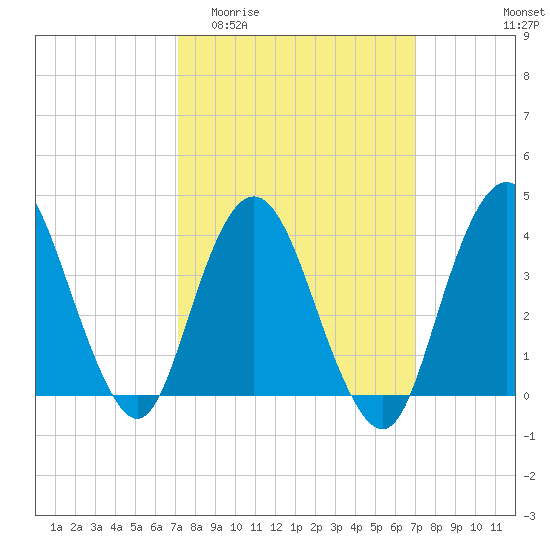 Fort Wadsworth tide chart for Wednesday, March 13, 2024