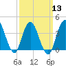 Fort Wadsworth tide chart for Wednesday, March 13, 2024
