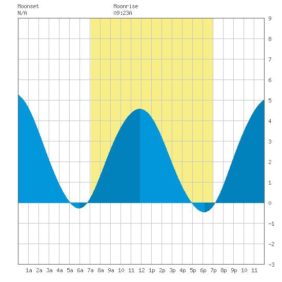 Fort Wadsworth tide chart for Thursday, March 14, 2024