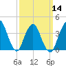 Fort Wadsworth tide chart for Thursday, March 14, 2024