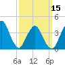 Fort Wadsworth tide chart for Friday, March 15, 2024